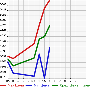 Аукционная статистика: График изменения цены LEXUS RX 2020 AGL20W в зависимости от аукционных оценок