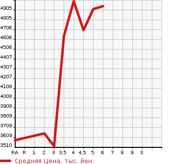 Аукционная статистика: График изменения цены LEXUS RX 2022 AGL20W в зависимости от аукционных оценок