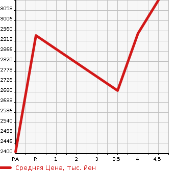 Аукционная статистика: График изменения цены LEXUS RX 2017 AGL25W в зависимости от аукционных оценок