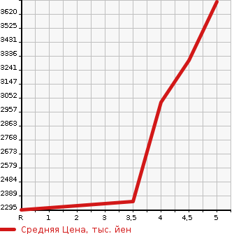 Аукционная статистика: График изменения цены LEXUS RX 2018 AGL25W в зависимости от аукционных оценок