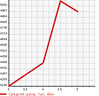 Аукционная статистика: График изменения цены LEXUS RX 2022 AGL25W в зависимости от аукционных оценок