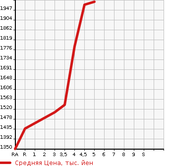 Аукционная статистика: График изменения цены LEXUS NX 2015 AGZ10 в зависимости от аукционных оценок