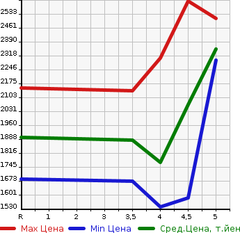 Аукционная статистика: График изменения цены LEXUS NX 2016 AGZ10 в зависимости от аукционных оценок