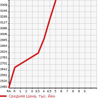 Аукционная статистика: График изменения цены LEXUS NX 2019 AGZ10 в зависимости от аукционных оценок
