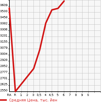 Аукционная статистика: График изменения цены LEXUS NX 2021 AGZ10 в зависимости от аукционных оценок