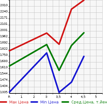 Аукционная статистика: График изменения цены LEXUS NX 2015 AGZ15 в зависимости от аукционных оценок