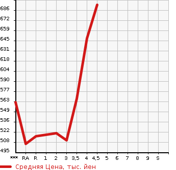 Аукционная статистика: График изменения цены LEXUS HS 2011 ANF10 в зависимости от аукционных оценок