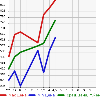Аукционная статистика: График изменения цены LEXUS HS 2012 ANF10 в зависимости от аукционных оценок