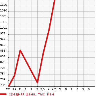 Аукционная статистика: График изменения цены LEXUS HS 2014 ANF10 в зависимости от аукционных оценок