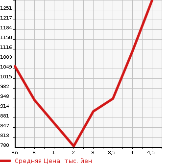 Аукционная статистика: График изменения цены LEXUS HS 2015 ANF10 в зависимости от аукционных оценок
