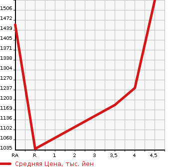 Аукционная статистика: График изменения цены LEXUS HS 2016 ANF10 в зависимости от аукционных оценок