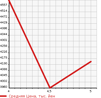 Аукционная статистика: График изменения цены LEXUS RC 2021 AVC10 в зависимости от аукционных оценок