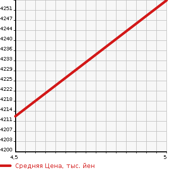 Аукционная статистика: График изменения цены LEXUS RC 2022 AVC10 в зависимости от аукционных оценок
