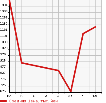 Аукционная статистика: График изменения цены LEXUS GS 2013 AWL10 в зависимости от аукционных оценок