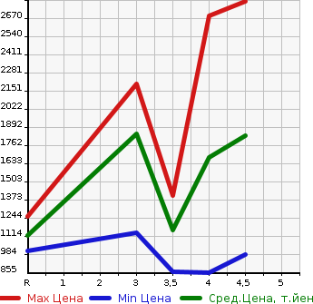 Аукционная статистика: График изменения цены LEXUS GS 2015 AWL10 в зависимости от аукционных оценок