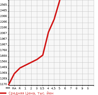 Аукционная статистика: График изменения цены LEXUS GS 2016 AWL10 в зависимости от аукционных оценок