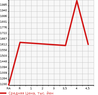 Аукционная статистика: График изменения цены LEXUS GS 2017 AWL10 в зависимости от аукционных оценок