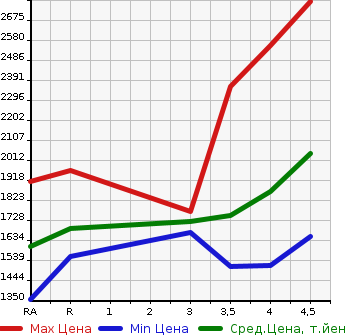 Аукционная статистика: График изменения цены LEXUS NX 2015 AYZ10 в зависимости от аукционных оценок