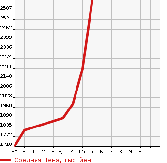 Аукционная статистика: График изменения цены LEXUS NX 2016 AYZ10 в зависимости от аукционных оценок