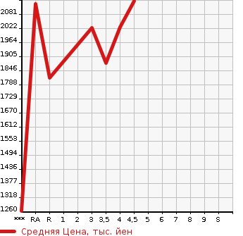 Аукционная статистика: График изменения цены LEXUS NX 2015 AYZ15 в зависимости от аукционных оценок