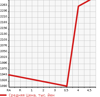 Аукционная статистика: График изменения цены LEXUS NX 2016 AYZ15 в зависимости от аукционных оценок