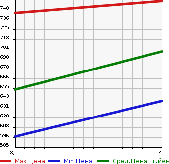 Аукционная статистика: График изменения цены LEXUS RX 2010 GGL10W в зависимости от аукционных оценок