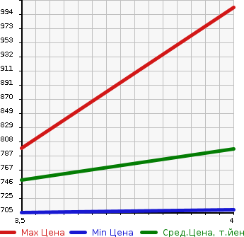 Аукционная статистика: График изменения цены LEXUS RX 2011 GGL10W в зависимости от аукционных оценок