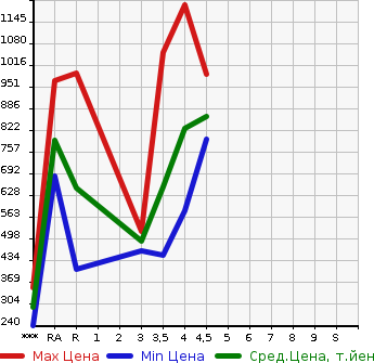Аукционная статистика: График изменения цены LEXUS GS 2012 GRL10 в зависимости от аукционных оценок