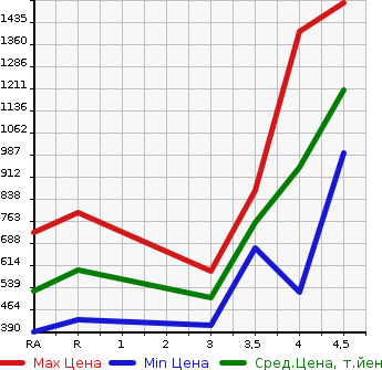 Аукционная статистика: График изменения цены LEXUS GS 2013 GRL10 в зависимости от аукционных оценок