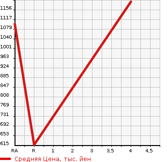 Аукционная статистика: График изменения цены LEXUS GS 2014 GRL10 в зависимости от аукционных оценок