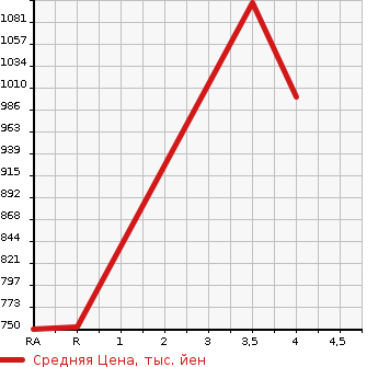 Аукционная статистика: График изменения цены LEXUS GS 2015 GRL10 в зависимости от аукционных оценок