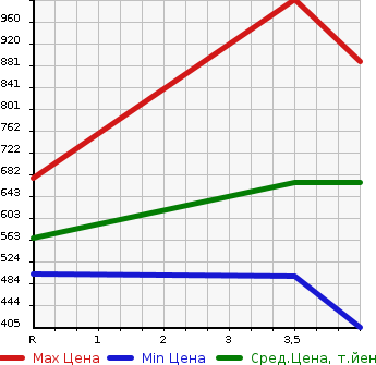 Аукционная статистика: График изменения цены LEXUS GS 2013 GRL11 в зависимости от аукционных оценок