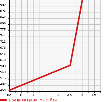Аукционная статистика: График изменения цены LEXUS GS 2012 GRL15 в зависимости от аукционных оценок
