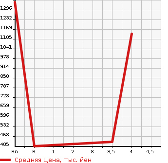 Аукционная статистика: График изменения цены LEXUS GS 2015 GRL15 в зависимости от аукционных оценок