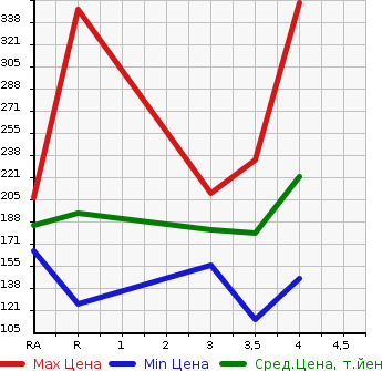 Аукционная статистика: График изменения цены LEXUS GS 2005 GRS191 в зависимости от аукционных оценок