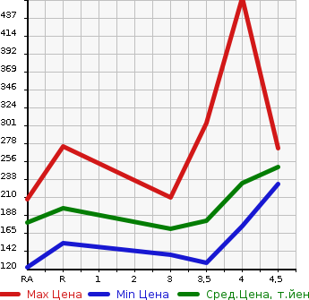 Аукционная статистика: График изменения цены LEXUS GS 2007 GRS191 в зависимости от аукционных оценок