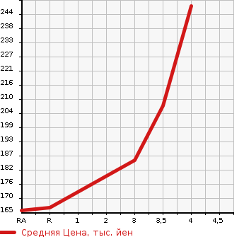 Аукционная статистика: График изменения цены LEXUS GS 2009 GRS191 в зависимости от аукционных оценок