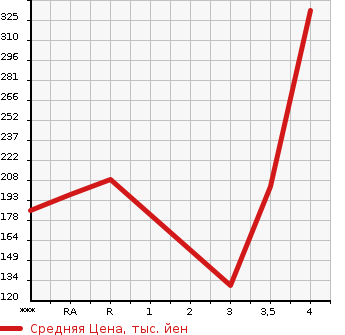 Аукционная статистика: График изменения цены LEXUS GS 2010 GRS191 в зависимости от аукционных оценок