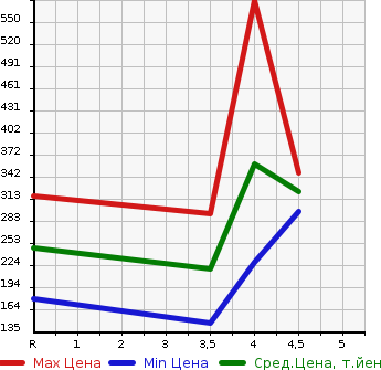 Аукционная статистика: График изменения цены LEXUS GS 2011 GRS191 в зависимости от аукционных оценок