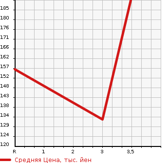 Аукционная статистика: График изменения цены LEXUS GS 2005 GRS196 в зависимости от аукционных оценок