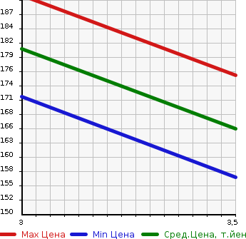 Аукционная статистика: График изменения цены LEXUS GS 2007 GRS196 в зависимости от аукционных оценок
