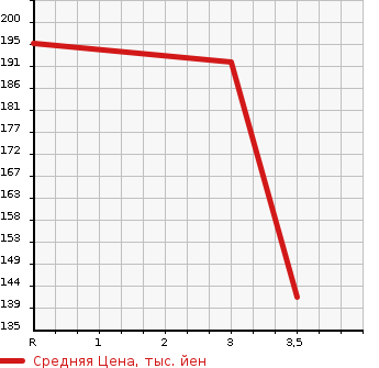 Аукционная статистика: График изменения цены LEXUS GS 2009 GRS196 в зависимости от аукционных оценок