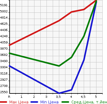 Аукционная статистика: График изменения цены LEXUS LS 2019 GVF50 в зависимости от аукционных оценок
