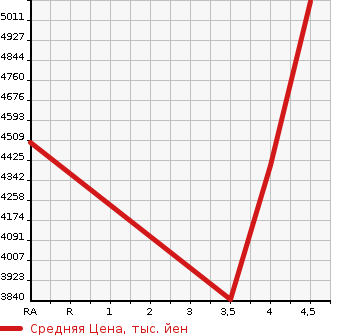 Аукционная статистика: График изменения цены LEXUS LS 2020 GVF50 в зависимости от аукционных оценок