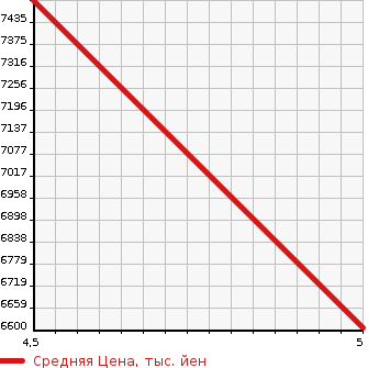 Аукционная статистика: График изменения цены LEXUS LS 2022 GVF50 в зависимости от аукционных оценок