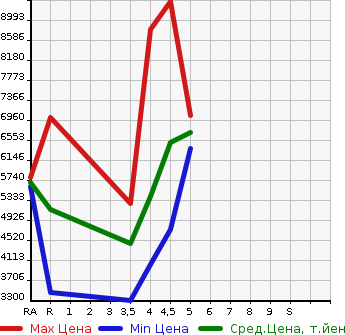 Аукционная статистика: График изменения цены LEXUS LS 2021 GVF55 в зависимости от аукционных оценок