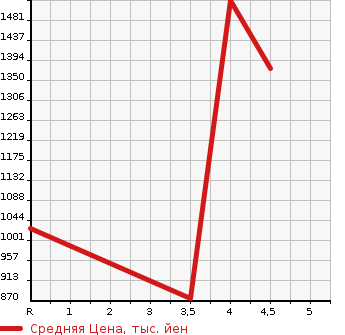 Аукционная статистика: График изменения цены LEXUS GS 2014 GWL10 в зависимости от аукционных оценок