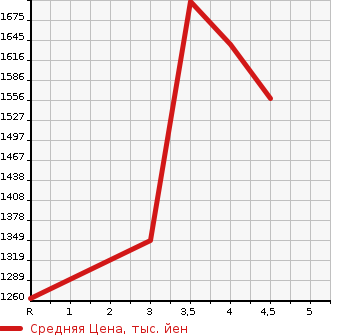 Аукционная статистика: График изменения цены LEXUS GS 2015 GWL10 в зависимости от аукционных оценок
