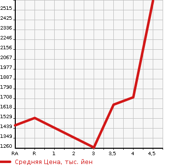 Аукционная статистика: График изменения цены LEXUS GS 2016 GWL10 в зависимости от аукционных оценок