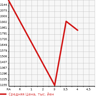 Аукционная статистика: График изменения цены LEXUS GS 2019 GWL10 в зависимости от аукционных оценок